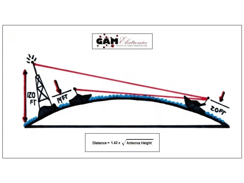 Marine Antennas How to Calculate an Antenna’s Range USA made VHF/UHF